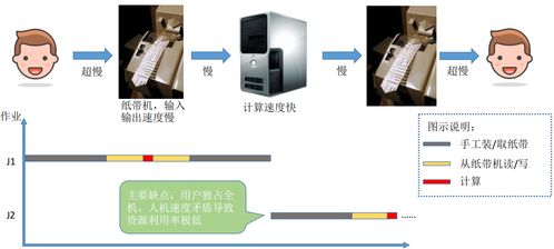 計算機操作系統導論 從系統集成到核心功能